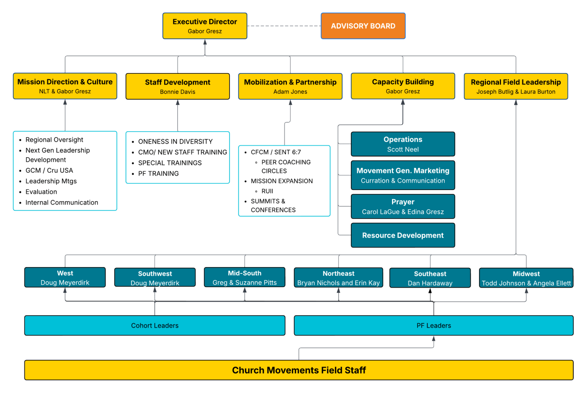 CM Org Tree (2)