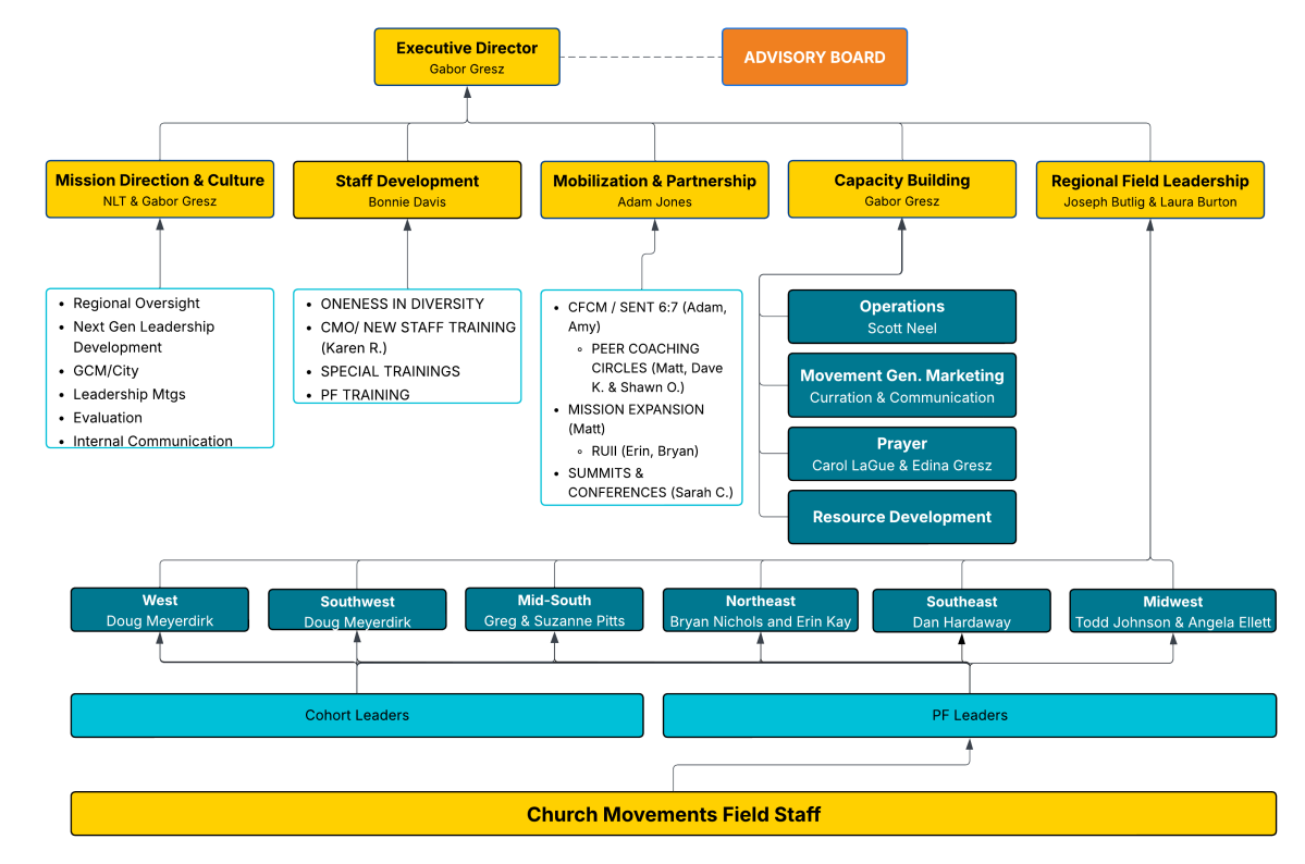CM Organizational Chart 2026 (1)